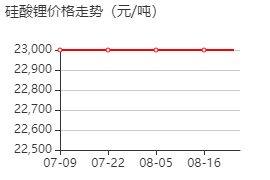 硅酸锂 价格行情