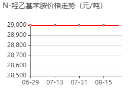 N-羟乙基苯胺 价格行情