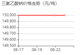 三氯乙酸钠 价格行情