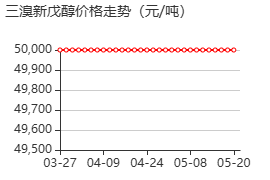 三溴新戊醇 价格行情