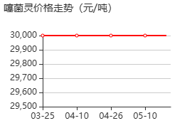 噻菌灵 价格行情