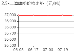 2,5-二溴噻吩 价格行情