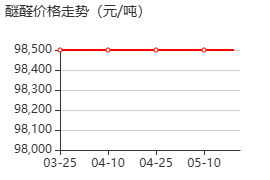 间苯氧基苯甲醛 价格行情