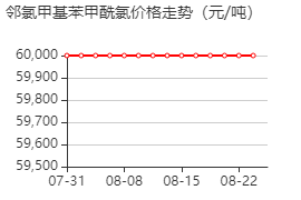 2-(氯甲基)苯甲酰氯 价格行情