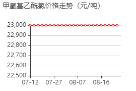 甲氧基乙酰氯 价格行情