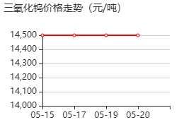 锂电池用纳米三氧化钨 价格行情