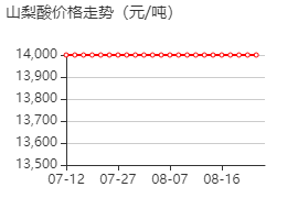 山梨酸 价格行情