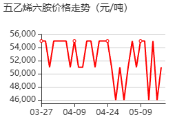 五乙烯六胺 价格行情