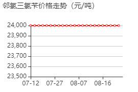 2-氯三氯甲苯 价格行情