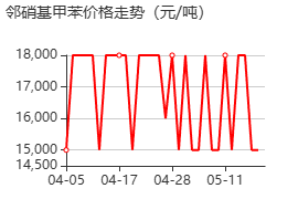 邻硝基甲苯 价格行情