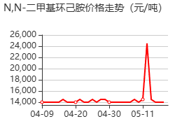 N,N-二甲基环己胺 价格行情