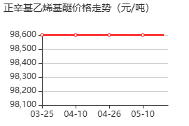 正辛基乙烯基醚 价格行情