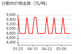 分散剂 价格行情