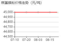 羰基镍粉 价格行情