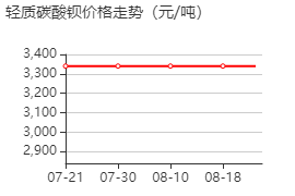 轻质碳酸钡 价格行情