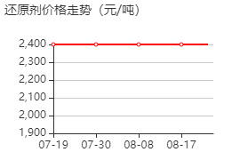 还原剂 价格行情