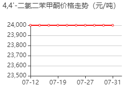 4,4'-二氯二苯甲酮 价格行情