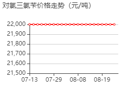 4-氯三氯甲苯 价格行情