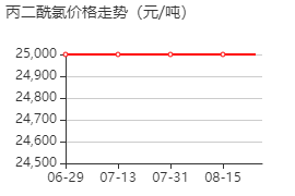 丙二酰氯 价格行情