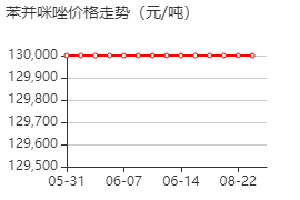 苯并咪唑 价格行情