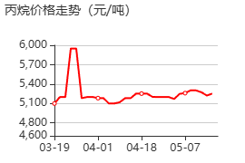 丙烷 价格行情