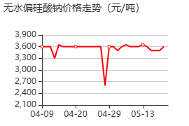 偏硅酸钠 价格行情