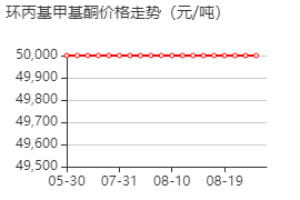 环丙甲基酮 价格行情