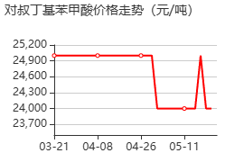 对叔丁基苯甲酸 价格行情