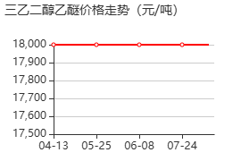 三乙二醇单乙醚 价格行情