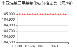 十四烷基三甲基氯化铵 价格行情