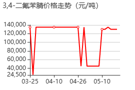 3,4-二氟苯腈 价格行情