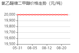 氯乙醛缩二甲醇 价格行情