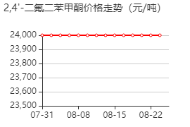 2,4'-二氟二苯甲酮 价格行情