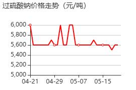 过硫酸钠 价格行情