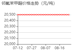 2-氟苯甲醛 价格行情