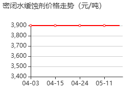 密闭水缓蚀剂 价格行情