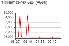 对氯苯甲醛 价格行情