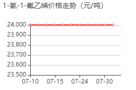 1-氯-1-氟乙烯 价格行情