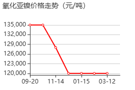 氧化镍 价格行情