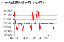 异丙醇胺 价格行情