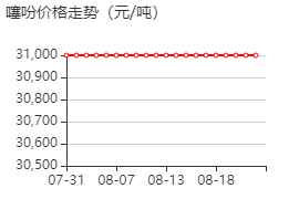 2 - 氨基-3,5 - 二甲基噻吩-3 - 羧酸甲酯 价格行情