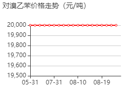 对溴乙基苯 价格行情