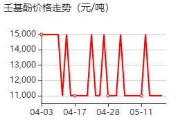 壬基酚 价格行情