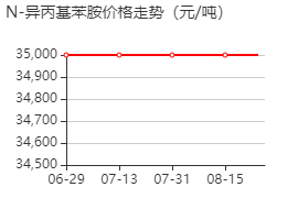 N-异丙基苯胺 价格行情