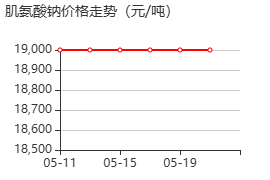 肌氨酸钠 价格行情