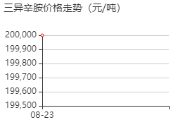 三异辛胺 价格行情