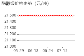 醋酸钡 价格行情