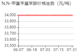 N-甲基-N-苄基苯胺 价格行情