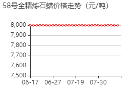 58号全精炼石蜡 价格行情