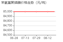 苯氧基聚磷腈 价格行情